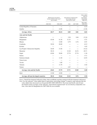 A/67/88 
E/2012/75 
Malnutrition prevalence 
among children under age 5 
(percentage) 
Agricultural irrigated land 
(percentage of total 
agricultural land) 
Value added 
share of 
agriculture, 
percentage 
difference 
2000/2001 2006/2009 2004 2007/2009 
2001/2002- 
2009/2010 
United Republic of Tanzania — — — — -4.72 
Zambia — 14.90 — — -12.96 
Average, Africa 28.37 20.22 0.85 0.81 -8.01 
Asia and the Pacific 
Afghanistan — — 5.50 4.84 -15.24 
Bangladesh 45.40 41.30 51.35 — -5.51 
Bhutan — 12.00 6.79 6.76 -8.91 
Cambodia 39.50 28.80 — — -0.15 
Kiribati — — — — 6.03 
Lao People’s Democratic Republic 36.40 31.60 — — -18.22 
Myanmar 30.10 — 23.20 24.76 -20.71 
Nepal 43.00 38.80 27.74 27.74 -1.56 
Samoa — — — — -5.11 
Solomon Islands — 11.50 — — 14.93 
Timor-Leste — — — — — 
Tuvalu — 1.60 — — — 
Vanuatu — 11.70 — — -3.82 
Yemen — — 2.87 — — 
Average, Asia and the Pacific 45.02 27.79 37.71 19.89 -5.09 
Haiti 13.90 18.90 — — — 
Average, all least developed countries 38.10 23.64 23.22 8.76 -5.94 
Source: World Development Indicators (http://data.worldbank.org/data-catalog/world-development-indicators). 
Note: For the indicator “value added share of agriculture, percentage change” a negative sign indicates that the 
value added share decreased over the period 2001/2002-2009/2010. The Asian and Pacific and all least 
developed country averages of the indicator “Agricultural irrigated land” are not directly comparable over 
time, since data for Bangladesh for 2007/2009 are not available. 
34 12-34474 
 