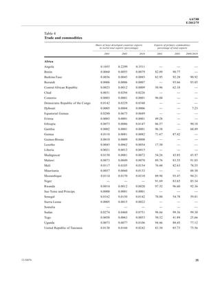 A/67/88 
E/2012/75 
Table 4 
Trade and commodities 
Share of least developed countries exports 
in world total exports (percentage) 
Exports of primary commodities, 
percentage of total exports 
2001 2005 2010 2001 2005 2009/2010 
Africa 
Angola 0.1055 0.2299 0.3511 — — — 
Benin 0.0060 0.0055 0.0079 82.89 90.77 — 
Burkina Faso 0.0036 0.0045 0.0085 82.95 92.28 90.92 
Burundi 0.0006 0.0006 0.0007 — 93.66 93.85 
Central African Republic 0.0023 0.0012 0.0009 50.96 62.18 — 
Chad 0.0031 0.0294 0.0226 — — — 
Comoros 0.0003 0.0001 0.0001 96.04 — — 
Democratic Republic of the Congo 0.0142 0.0229 0.0348 — — — 
Djibouti 0.0005 0.0004 0.0006 — — 7.23 
Equatorial Guinea 0.0280 0.0673 0.0689 — — — 
Eritrea 0.0003 0.0001 0.0001 49.28 — — 
Ethiopia 0.0073 0.0086 0.0147 86.57 — 90.18 
Gambia 0.0002 0.0001 0.0001 96.38 — 60.89 
Guinea 0.0118 0.0081 0.0082 71.67 87.42 — 
Guinea-Bissau 0.0010 0.0009 0.0008 — — — 
Lesotho 0.0045 0.0062 0.0054 17.30 — — 
Liberia 0.0021 0.0013 0.0015 — — — 
Madagascar 0.0150 0.0081 0.0072 54.26 43.85 45.97 
Malawi 0.0073 0.0049 0.0070 89.76 83.55 91.03 
Mali 0.0117 0.0105 0.0154 76.48 82.63 78.55 
Mauritania 0.0057 0.0060 0.0133 — — 88.30 
Mozambique 0.0114 0.0170 0.0210 89.94 93.47 94.21 
Niger — — — 91.69 83.65 85.34 
Rwanda 0.0014 0.0012 0.0020 97.32 96.60 92.36 
Sao Tome and Principe 0.0000 0.0001 0.0001 — — — 
Senegal 0.0162 0.0150 0.0142 70.80 54.78 59.81 
Sierra Leone 0.0005 0.0015 0.0022 — — — 
Somalia — — — — — — 
Sudan 0.0274 0.0460 0.0751 98.66 99.36 99.30 
Togo 0.0058 0.0063 0.0053 50.32 41.89 25.66 
Uganda 0.0073 0.0077 0.0106 94.46 88.45 77.12 
United Republic of Tanzania 0.0138 0.0160 0.0242 83.30 85.73 75.56 
12-34474 35 
 