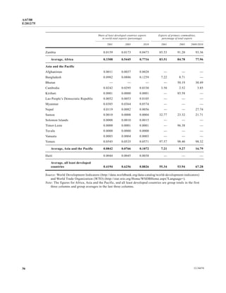 A/67/88 
E/2012/75 
Share of least developed countries exports 
in world total exports (percentage) 
Exports of primary commodities, 
percentage of total exports 
2001 2005 2010 2001 2005 2009/2010 
Zambia 0.0159 0.0173 0.0473 85.53 91.20 93.36 
Average, Africa 0.3308 0.5445 0.7716 83.51 84.78 77.96 
Asia and the Pacific 
Afghanistan 0.0011 0.0037 0.0028 — — — 
Bangladesh 0.0982 0.0886 0.1259 7.22 8.71 — 
Bhutan — — — — 50.19 30.49 
Cambodia 0.0242 0.0295 0.0330 3.58 2.52 3.85 
Kiribati 0.0001 0.0000 0.0001 — 85.58 — 
Lao People’s Democratic Republic 0.0052 0.0053 0.0105 — — — 
Myanmar 0.0385 0.0364 0.0574 — — — 
Nepal 0.0119 0.0082 0.0056 — — 27.74 
Samoa 0.0010 0.0008 0.0004 32.77 23.32 21.71 
Solomon Islands 0.0008 0.0010 0.0015 — — — 
Timor-Leste 0.0000 0.0001 0.0001 — 96.38 — 
Tuvalu 0.0000 0.0000 0.0000 — — — 
Vanuatu 0.0003 0.0004 0.0003 — — — 
Yemen 0.0545 0.0535 0.0571 97.57 98.40 98.32 
Average, Asia and the Pacific 0.0842 0.0766 0.1072 7.21 9.27 16.79 
Haiti 0.0044 0.0045 0.0038 — — — 
Average, all least developed 
countries 0.4194 0.6256 0.8826 55.34 53.94 67.28 
Source: World Development Indicators (http://data.worldbank.org/data-catalog/world-development-indicators) 
and World Trade Organization (WTO) (http://stat.wto.org/Home/WSDBHome.aspx?Language=). 
Note: The figures for Africa, Asia and the Pacific, and all least developed countries are group totals in the first 
three columns and group averages in the last three columns. 
36 12-34474 
 