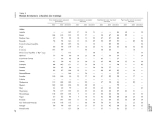 A/67/88 
E/2012/75 
12-34474 37 
Table 5 
Human development (education and training) 
Gross intake primary education 
(percentage) 
Gross enrolment in secondary 
education 
Pupil/teacher ratio in primary 
education 
Pupil/teacher ratio in secondary 
education 
2001 2005 2010/2011 2001 2005 2010/2011 2001 2005 2010/2011 2001 2005 2010/2011 
Africa 
Angola — — 165 17 16 31 — — 46 19 — 39 
Benin 106 112 153 25 37 — 54 47 46 22 — — 
Burkina Faso 47 72 89 10 13 23 47 47 48 — — 26 
Burundi 76 94 161 11 14 25 50 49 51 — 23 30 
Central African Republic — 68 107 12 — 13 — 89 84 — — 52 
Chad 80 98 119 13 16 26 71 63 56 36 34 32 
Comoros 101 89 — — 46 — 38 35 — — 14 — 
Democratic Republic of the Congo — — 111 — — 38 — — 37 — — 16 
Djibouti 37 46 60 16 23 36 — 35 35 — — 28 
Equatorial Guinea — 93 92 28 — — 43 — 27 — — — 
Eritrea 62 59 42 25 30 32 45 48 38 52 51 39 
Ethiopia 84 143 137 17 25 36 — — 54 — — 43 
Gambia 99 92 88 — — 54 39 37 — — — — 
Guinea 65 87 104 19 31 — 44 45 42 — 34 — 
Guinea-Bissau — — 166 — 34 — — — 52 — — — 
Lesotho 128 100 99 32 37 46 47 42 34 — 17 — 
Liberia — — — — — — — — — — — — 
Madagascar 113 184 184 — 22 — 47 54 40 — 22 — 
Malawi 189 163 154 33 28 32 — — 79 — — — 
Mali 61 69 79 — 24 39 63 54 48 — — 25 
Mauritania 96 117 105 21 23 24 42 40 37 26 31 — 
Mozambique 118 145 164 7 13 25 66 66 58 — 32 35 
Niger 47 62 95 7 10 13 42 44 39 24 27 30 
Rwanda 122 191 184 11 16 32 51 69 65 26 29 29 
Sao Tome and Principe 116 110 112 — 46 59 34 31 30 — 22 20 
Senegal 80 94 103 17 23 37 51 42 34 25 26 32 
Sierra Leone — — 127 28 — — 37 — 31 27 — — 
 
