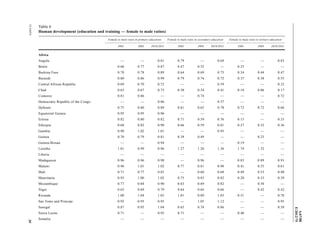 A/67/88 
E/2012/75 
12-34474 39 
Table 6 
Human development (education and training — female to male ratios) 
Female to male ratio in primary education Female to male ratio in secondary education Female to male ratio in tertiary education 
2001 2005 2010/2011 2001 2005 2010/2011 2001 2005 2010/2011 
Africa 
Angola — — 0.81 0.79 — 0.69 — — 0.83 
Benin 0.68 0.77 0.87 0.47 0.55 — 0.25 — — 
Burkina Faso 0.70 0.78 0.89 0.64 0.69 0.75 0.34 0.44 0.47 
Burundi 0.80 0.86 0.99 0.79 0.74 0.72 0.37 0.38 0.55 
Central African Republic 0.69 0.70 0.72 — — 0.59 — — 0.32 
Chad 0.63 0.67 0.73 0.30 0.34 0.41 0.18 0.06 0.17 
Comoros 0.81 0.86 — — 0.74 — — — 0.72 
Democratic Republic of the Congo — — 0.86 — — 0.57 — — — 
Djibouti 0.75 0.80 0.89 0.61 0.65 0.78 0.72 0.72 0.66 
Equatorial Guinea 0.95 0.95 0.96 — — — — — — 
Eritrea 0.82 0.80 0.82 0.71 0.59 0.76 0.15 — 0.33 
Ethiopia 0.68 0.82 0.90 0.66 0.59 0.81 0.27 0.32 0.36 
Gambia 0.90 1.02 1.01 — — 0.95 — — — 
Guinea 0.70 0.79 0.81 0.39 0.49 — — 0.23 — 
Guinea-Bissau — — 0.94 — — — 0.19 — — 
Lesotho 1.01 0.99 0.96 1.27 1.26 1.36 1.74 1.32 — 
Liberia — — — — — — — — — 
Madagascar 0.96 0.96 0.98 — 0.96 — 0.83 0.89 0.91 
Malawi 0.96 1.01 1.02 0.77 0.81 0.90 0.41 0.55 0.61 
Mali 0.71 0.77 0.85 — 0.60 0.68 0.49 0.53 0.40 
Mauritania 0.93 1.00 1.02 0.75 0.85 0.82 0.20 0.33 0.39 
Mozambique 0.77 0.84 0.90 0.63 0.69 0.82 — 0.50 — 
Niger 0.65 0.69 0.79 0.64 0.64 0.66 — 0.42 0.42 
Rwanda 1.00 1.04 1.03 1.01 0.89 1.03 0.51 — 0.78 
Sao Tome and Principe 0.92 0.95 0.95 — 1.05 1.12 — — 0.95 
Senegal 0.87 0.95 1.04 0.65 0.74 0.86 — — 0.59 
Sierra Leone 0.71 — 0.95 0.71 — — 0.40 — — 
Somalia — — — — — — — — — 
 