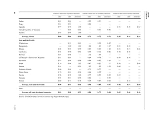 A/67/88 
E/2012/75 
40 12-34474 
Female to male ratio in primary education Female to male ratio in secondary education Female to male ratio in tertiary education 
2001 2005 2010/2011 2001 2005 2010/2011 2001 2005 2010/2011 
Sudan 0.82 0.84 — 0.93 0.91 — — — — 
Togo 1.01 0.94 — 0.86 — — — — — 
Uganda 0.97 0.96 1.00 — — — 0.31 0.48 0.82 
United Republic of Tanzania — 0.88 0.92 — 0.95 0.96 — — — 
Zambia 0.93 0.95 1.00 — — — — — — 
Average, Africa 0.80 0.86 0.90 0.71 0.73 0.76 0.38 0.44 0.54 
Asia and the Pacific 
Afghanistan — 0.55 0.65 — 0.30 0.47 — — — 
Bangladesh — 1.00 1.02 1.04 1.02 1.07 0.51 0.50 — 
Bhutan 0.88 0.95 0.99 0.83 0.89 1.02 0.51 0.53 0.66 
Cambodia 0.86 0.90 0.92 0.55 0.72 0.86 0.38 0.46 — 
Kiribati 0.97 0.98 — 1.13 1.08 — — — — 
Lao People’s Democratic Republic 0.83 0.85 — 0.69 0.74 — 0.58 0.70 — 
Myanmar 0.97 0.99 0.98 0.94 0.97 1.05 — — — 
Nepal 0.79 0.86 1.02 0.67 0.81 — 0.26 — 0.68 
Samoa 0.93 — 0.93 1.02 1.03 1.03 0.80 — — 
Solomon Islands 0.86 0.88 — 0.75 0.77 — — — — 
Timor-Leste 0.79 0.85 0.90 0.46 0.53 — — — — 
Tuvalu 0.96 0.98 1.00 0.77 0.80 0.85 0.53 — — 
Vanuatu 0.92 0.91 0.90 0.86 — 0.95 — — — 
Yemen 0.60 0.71 0.78 0.39 0.47 0.60 — 0.35 — 
Average, Asia and the Pacific 0.90 0.93 0.96 0.94 0.89 0.97 0.48 0.51 0.68 
Haiti — — — — — — — — — 
Average, all least developed countries 0.81 0.88 0.92 0.80 0.79 0.84 0.42 0.46 0.56 
Source: UNESCO (http://www.uis.unesco.org/Pages/default.aspx). 
 