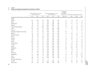 A/67/88 
E/2012/75 
12-34474 41 
Table 7 
Human development (population and primary health) 
Infant mortality rate (0-1 years) 
per 1,000 live births 
Maternal mortality rate (0-1 years) 
per 100,000 births 
Contraceptive 
prevalence 
(percentage of 
women 15-49) HIV prevalence (population ages 15-49) 
2001 2005 2010 2000 2005 2008 2001-2010 2001 2005 2009 
Africa 
Angola 116 108 98 880 720 610 6 1.9 1.9 2 
Benin 87 81 73 560 460 410 18 1.4 1.3 1.2 
Burkina Faso 98 95 93 650 600 560 16 2.1 1.5 1.2 
Burundi 99 94 88 1 200 1 100 970 14 5 4 3.3 
Central African Republic 114 111 106 900 910 850 19 8.9 6.6 4.7 
Chad 105 102 99 1 300 1 200 1 200 3 3.2 3.5 3.4 
Comoros 74 69 63 390 360 340 — 0 0 0.1 
Democratic Republic of the Congo 117 117 112 850 740 670 26 — — — 
Djibouti 82 78 73 330 320 300 16 2.9 2.7 2.5 
Equatorial Guinea 96 89 81 480 320 280 — 1.9 3.6 5 
Eritrea 58 50 42 420 330 280 8 1.2 1 0.8 
Ethiopia 85 77 68 750 560 470 15 0.6 1.1 2 
Gambia 65 61 57 560 460 400 18 1.7 1.5 1.3 
Guinea 103 93 81 920 780 680 8 2 2.4 2.5 
Guinea-Bissau 105 99 92 1 100 1 100 1 000 10 2.6 2.1 1.9 
Lesotho 87 83 65 470 570 530 41 3.1 2.2 1.5 
Liberia 110 92 74 1 100 1 100 990 11 0.2 0.2 0.2 
Madagascar 63 53 43 580 490 440 34 13.8 12.1 11 
Malawi 94 77 58 770 620 510 37 0 0 0 
Mali 112 106 99 980 880 830 8 1.6 1.2 1 
Mauritania 77 76 75 640 590 550 9 0.6 0.7 0.7 
Mozambique 117 106 92 780 640 550 16 9.4 11.2 11.5 
Niger 95 84 73 1 100 910 820 11 1 0.9 0.8 
Rwanda 100 79 59 1 100 720 540 27 3.7 3.1 2.9 
Sao Tome and Principe 57 55 53 — — — 35 — — — 
Senegal 62 56 50 560 460 410 12 0.6 0.8 0.9 
Sierra Leone 139 128 114 1 300 1 100 970 7 1.1 1.5 1.6 
 