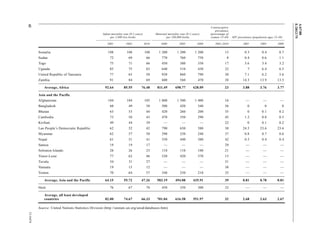 A/67/88 
E/2012/75 
42 12-34474 
Infant mortality rate (0-1 years) 
per 1,000 live births 
Maternal mortality rate (0-1 years) 
per 100,000 births 
Contraceptive 
prevalence 
(percentage of 
women 15-49) HIV prevalence (population ages 15-49) 
2001 2005 2010 2000 2005 2008 2001-2010 2001 2005 2009 
Somalia 108 108 108 1 200 1 200 1 200 15 0.3 0.4 0.7 
Sudan 72 69 66 770 760 750 8 0.4 0.6 1.1 
Togo 75 71 66 450 380 350 17 3.6 3.4 3.2 
Uganda 85 75 63 640 510 430 22 7 6.4 6.5 
United Republic of Tanzania 77 65 50 920 860 790 30 7.1 6.2 5.6 
Zambia 91 84 69 600 560 470 38 14.3 13.9 13.5 
Average, Africa 92.64 85.55 76.48 811.49 698.77 628.09 23 3.88 3.76 3.77 
Asia and the Pacific 
Afghanistan 104 104 103 1 800 1 500 1 400 16 — — — 
Bangladesh 60 49 38 500 420 340 56 0 0 0 
Bhutan 63 53 44 420 260 200 35 0 0.1 0.2 
Cambodia 73 58 43 470 350 290 45 1.2 0.8 0.5 
Kiribati 49 44 39 — — — 22 0 0.1 0.2 
Lao People’s Democratic Republic 62 52 42 790 650 580 38 24.5 23.6 23.6 
Myanmar 62 57 50 290 250 240 37 0.8 0.7 0.6 
Nepal 61 51 41 550 440 380 42 0.5 0.4 0.4 
Samoa 19 19 17 — — — 29 — — — 
Solomon Islands 28 26 23 110 110 100 21 — — — 
Timor-Leste 77 62 46 520 420 370 15 — — — 
Tuvalu 34 31 27 — — — 31 — — — 
Vanuatu 19 15 12 — — — 38 — — — 
Yemen 70 64 57 340 250 210 25 — — — 
Average, Asia and the Pacific 64.15 55.72 47.26 583.19 494.08 435.91 39 0.81 0.78 0.81 
Haiti 76 67 70 450 350 300 32 — — — 
Average, all least developed 
countries 82.00 74.67 66.33 701.04 616.58 551.97 32 2.68 2.63 2.67 
Source: United Nations Statistics Division (http://unstats.un.org/unsd/databases.htm). 
 
