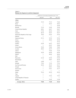 A/67/88 
E/2012/75 
Table 8 
Human development (youth development) 
Youth literacy (percentage of population ages 15-24) 
2000/2001 2009 2001-2010 
Africa 
Angola 72.19 73.12 72.66 
Benin — 54.33 49.82 
Burkina Faso — — 34.48 
Burundi 73.33 76.58 76.58 
Central African Republic 60.81 64.67 64.67 
Chad 37.56 46.26 43.97 
Comoros 80.19 85.27 85.27 
Democratic Republic of the Congo 70.42 65.42 67.92 
Djibouti — — — 
Equatorial Guinea 97.13 97.92 97.92 
Eritrea — 88.66 83.30 
Ethiopia — — 47.25 
Gambia 52.56 65.47 65.47 
Guinea — 61.07 54.08 
Guinea-Bissau 59.49 70.88 70.88 
Lesotho 90.93 91.97 91.97 
Liberia — 75.64 73.38 
Madagascar 70.24 64.94 64.94 
Malawi — 86.46 86.46 
Mali — — 38.82 
Mauritania 61.34 67.69 67.69 
Mozambique — 70.87 66.38 
Niger 14.00 — 25.27 
Rwanda 77.62 77.22 77.22 
Sao Tome and Principe 95.42 95.33 95.37 
Senegal — 65.01 55.00 
Sierra Leone — 57.61 52.77 
Somalia — — — 
Sudan 78.16 85.92 85.92 
Togo — — — 
Uganda — 77.42 77.91 
United Republic of Tanzania — — — 
Zambia — 74.59 71.84 
Average, Africa 70.80 71.80 53.24 
12-34474 43 
 