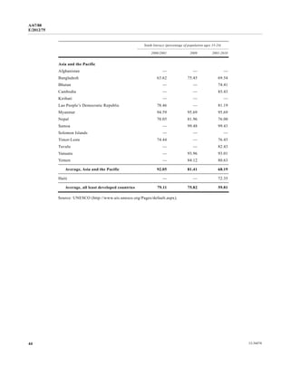 A/67/88 
E/2012/75 
Youth literacy (percentage of population ages 15-24) 
2000/2001 2009 2001-2010 
Asia and the Pacific 
Afghanistan — — — 
Bangladesh 63.62 75.45 69.54 
Bhutan — — 74.41 
Cambodia — — 85.43 
Kiribati — — — 
Lao People’s Democratic Republic 78.46 — 81.19 
Myanmar 94.59 95.69 95.69 
Nepal 70.05 81.96 76.00 
Samoa — 99.48 99.43 
Solomon Islands — — — 
Timor-Leste 74.44 — 76.45 
Tuvalu — — 82.43 
Vanuatu — 93.96 93.01 
Yemen — 84.12 80.63 
Average, Asia and the Pacific 92.05 81.41 68.19 
Haiti — — 72.35 
Average, all least developed countries 79.11 75.82 59.81 
Source: UNESCO (http://www.uis.unesco.org/Pages/default.aspx). 
44 12-34474 
 