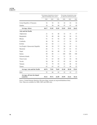 A/67/88 
E/2012/75 
Percentage of population using an 
improved drinking water source 
Percentage of population using 
an improved sanitation facility 
2000 2005 2008 2000 2005 2008 
United Republic of Tanzania 54 54 54 24 24 24 
Zambia 54 58 60 47 47 49 
Average, Africa 48.17 51.83 53.69 22.65 25.02 26.62 
Asia and the Pacific 
Afghanistan 21 41 48 32 35 37 
Bangladesh 79 80 80 44 50 53 
Bhutan 91 91 92 62 64 65 
Cambodia 46 56 61 17 24 29 
Kiribati 62 64 — 33 35 — 
Lao People’s Democratic Republic 48 54 57 26 43 53 
Myanmar 66 71 71 65 81 81 
Nepal 83 86 88 23 28 31 
Samoa 89 88 — 100 100 100 
Solomon Islands 70 70 — 31 32 — 
Timor-Leste 52 63 69 32 44 50 
Tuvalu 94 96 97 83 83 84 
Vanuatu 72 79 83 41 48 52 
Yemen 65 63 62 37 46 52 
Average, Asia and the Pacific 68.76 73.01 74.69 43.40 50.38 53.61 
Haiti 55 60 63 22 19 17 
Average, all least developed 
countries 55.31 59.71 61.09 29.59 34.41 36.16 
Source: United Nations Statistics Division (http://unstats.un.org/unsd/databases.htm). 
Note: Data are available for 2000, 2005 and 2008 only. 
46 12-34474 
 