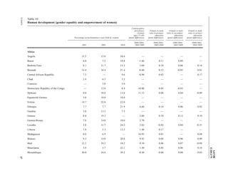 A/67/88 
E/2012/75 
12-34474 47 
Table 10 
Human development (gender equality and empowerment of women) 
Percentage of parliamentary seats held by women 
Contraceptive 
prevalence 
(women 
ages 15-49) 
(point difference) 
Female to male 
ratio in primary 
education 
(point difference) 
Female to male 
ratio in secondary 
education 
(point difference) 
Female to male 
ratio in tertiary 
education 
(point difference) 
2001 2005 2010 
2000/2004- 
2005/2009 
2000/2004- 
2005/2009 
2000/2004- 
2005/2009 
2000/2004- 
2005/2009 
Africa 
Angola 15.5 15.0 38.6 — — — — 
Benin 6.0 7.2 10.8 -1.60 0.11 0.09 — 
Burkina Faso 8.1 11.7 15.3 3.60 0.10 0.06 0.14 
Burundi 14.4 18.4 31.4 -8.60 0.12 -0.05 0.01 
Central African Republic 7.3 — 9.6 -8.90 0.02 — 0.17 
Chad 2.4 6.5 5.2 — — — — 
Comoros — 3.0 3.0 — — — — 
Democratic Republic of the Congo — 12.0 8.4 -10.80 0.05 -0.03 — 
Djibouti 0.0 10.8 13.8 11.15 0.09 0.04 -0.09 
Equatorial Guinea 5.0 18.0 10.0 — — — — 
Eritrea 14.7 22.0 22.0 — — — — 
Ethiopia 7.7 7.7 21.9 6.60 0.16 0.06 0.02 
Gambia 2.0 13.2 7.5 — — — — 
Guinea 8.8 19.3 — 2.60 0.10 0.12 0.10 
Guinea-Bissau 7.8 14.0 10.0 2.70 — — — 
Lesotho 3.8 11.7 24.2 5.82 -0.02 0.04 -0.31 
Liberia 7.8 5.3 12.5 1.40 0.17 — — 
Madagascar 8.0 6.9 — 16.95 0.01 — 0.04 
Malawi 9.3 14.0 20.8 9.45 0.04 0.06 0.09 
Mali 12.2 10.2 10.2 0.10 0.06 0.07 -0.04 
Mauritania 3.8 3.7 22.1 1.30 0.05 0.06 0.10 
Mozambique 30.0 34.8 39.2 -0.30 0.08 0.08 0.03 
 