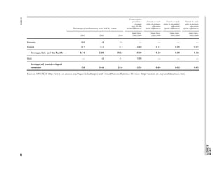 A/67/88 
E/2012/75 
12-34474 49 
Percentage of parliamentary seats held by women 
Contraceptive 
prevalence 
(women 
ages 15-49) 
(point difference) 
Female to male 
ratio in primary 
education 
(point difference) 
Female to male 
ratio in secondary 
education 
(point difference) 
Female to male 
ratio in tertiary 
education 
(point difference) 
2001 2005 2010 
2000/2004- 
2005/2009 
2000/2004- 
2005/2009 
2000/2004- 
2005/2009 
2000/2004- 
2005/2009 
Vanuatu 0.0 3.8 3.8 — — — — 
Yemen 0.7 0.3 0.3 4.60 0.11 0.09 0.07 
Average, Asia and the Pacific 8.74 3.40 19.13 -0.48 0.10 0.00 0.14 
Haiti — 3.6 4.1 3.90 — — — 
Average, all least developed 
countries 9.8 10.6 22.6 3.53 0.09 0.03 0.05 
Sources: UNESCO (http://www.uis.unesco.org/Pages/default.aspx) and United Nations Statistics Division (http://unstats.un.org/unsd/databases.htm). 
 