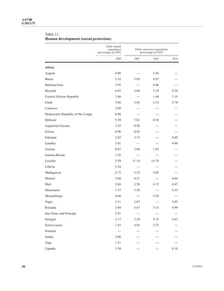A/67/88 
E/2012/75 
Table 11 
Human development (social protection) 
Public health 
expenditure 
(percentage of GDP) 
Public education expenditure 
(percentage of GDP) 
2009 2001 2005 2010 
Africa 
Angola 4.09 — 2.56 — 
Benin 2.32 3.65 4.07 — 
Burkina Faso 3.95 — 4.46 — 
Burundi 6.03 3.84 5.10 9.24 
Central African Republic 1.66 — 1.64 1.19 
Chad 3.86 2.43 2.12 2.78 
Comoros 2.09 — — — 
Democratic Republic of the Congo 0.48 — — — 
Djibouti 5.38 7.81 8.36 — 
Equatorial Guinea 3.39 0.58 — — 
Eritrea 0.98 4.43 — — 
Ethiopia 2.05 3.73 — 4.69 
Gambia 3.01 — — 4.99 
Guinea 0.87 2.04 1.85 — 
Guinea-Bissau 1.56 — — — 
Lesotho 5.59 11.14 14.79 — 
Liberia 5.24 — — — 
Madagascar 2.75 3.25 3.85 — 
Malawi 3.60 4.51 — 4.64 
Mali 2.68 3.50 4.15 4.47 
Mauritania 1.57 3.28 — 4.33 
Mozambique 4.68 — 5.20 — 
Niger 3.51 2.87 — 3.85 
Rwanda 3.89 5.67 3.13 4.99 
Sao Tome and Principe 2.91 — — — 
Senegal 3.17 3.29 5.15 5.63 
Sierra Leone 1.43 4.65 3.72 — 
Somalia — — — — 
Sudan 2.00 — — — 
Togo 1.31 — — — 
Uganda 1.56 — — 6.18 
50 12-34474 
 