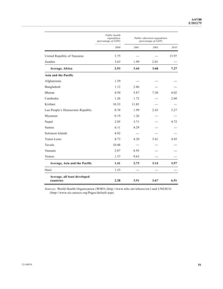 A/67/88 
E/2012/75 
Public health 
expenditure 
(percentage of GDP) 
Public education expenditure 
(percentage of GDP) 
2009 2001 2005 2010 
United Republic of Tanzania 3.75 — — 13.97 
Zambia 3.63 1.99 2.01 — 
Average, Africa 2.93 3.44 3.68 7.27 
Asia and the Pacific 
Afghanistan 1.59 — — — 
Bangladesh 1.12 2.46 — — 
Bhutan 4.50 5.87 7.20 4.02 
Cambodia 1.26 1.72 — 2.60 
Kiribati 10.33 11.85 — — 
Lao People’s Democratic Republic 0.78 1.99 2.43 3.27 
Myanmar 0.19 1.26 — — 
Nepal 2.05 3.71 — 4.72 
Samoa 6.11 4.29 — — 
Solomon Islands 4.92 — — — 
Timor-Leste 8.73 4.20 3.41 4.45 
Tuvalu 10.48 — — — 
Vanuatu 2.87 8.95 — — 
Yemen 1.57 9.63 — — 
Average, Asia and the Pacific 1.41 2.73 3.14 3.57 
Haiti 1.35 — — — 
Average, all least developed 
countries 2.28 3.51 3.67 6.51 
Sources: World Health Organization (WHO) (http://www.who.int/whosis/en/) and UNESCO 
(http://www.uis.unesco.org/Pages/default.aspx. 
12-34474 51 
 