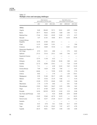 A/67/88 
E/2012/75 
Table 12 
Multiple crises and emerging challenges 
Total reserves 
(percentage of external debt) 
Total debt service 
(percentage of external debt) 
2001 2010 2001-2010 2001 2009/2010 2001-2010 
Africa 
Angola 8.68 106.40 55.71 33.01 4.49 12.80 
Benin 39.77 98.26 85.92 8.60 2.48 5.11 
Burkina Faso 17.46 52.03 43.49 13.69 3.72 8.37 
Burundi 1.67 61.83 18.88 49.71 16.58 45.90 
Central African 
Republic 14.78 47.09 20.51 — — — 
Chad 11.55 36.48 31.01 — — 3.86 
Comoros 26.13 30.09 35.54 — 14.85 16.03 
Democratic Republic of 
the Congo 0.72 22.51 4.00 — 3.76 8.02 
Djibouti 27.13 33.14 25.51 4.45 7.48 6.27 
Equatorial Guinea — — — — — — 
Eritrea 12.75 11.30 6.52 — — — 
Ethiopia 8.54 — 25.40 18.36 3.00 6.81 
Gambia 21.72 42.88 23.81 — 7.24 11.69 
Guinea 7.11 — 6.28 12.65 5.65 13.29 
Guinea-Bissau 7.69 14.29 9.50 7.05 — 8.41 
Lesotho 64.66 — 72.90 12.38 1.94 5.78 
Liberia 0.02 — 3.78 — 1.28 35.61 
Madagascar 9.59 51.04 29.17 4.99 2.55 3.80 
Malawi 7.97 35.30 15.19 9.46 — 9.19 
Mali 12.20 57.79 42.60 8.89 2.52 5.40 
Mauritania 1.74 11.70 6.86 — 4.81 5.28 
Mozambique 15.03 54.93 36.47 8.55 2.94 3.62 
Niger 6.71 67.48 34.47 8.19 — 8.99 
Rwanda 16.56 102.29 58.59 11.62 2.34 8.40 
Sao Tome and Principe 5.03 — 9.24 28.00 6.54 24.80 
Senegal 12.42 55.68 42.79 14.53 — 10.35 
Sierra Leone 4.26 52.57 23.28 112.17 2.56 16.86 
Somalia — — — — — — 
Sudan 0.33 4.74 5.61 13.66 4.17 6.93 
Togo 8.97 41.38 22.65 7.47 4.37 4.78 
Uganda 26.35 94.81 76.07 6.94 1.84 6.04 
52 12-34474 
 