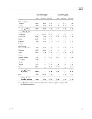 A/67/88 
E/2012/75 
Gross domestic savings 
(percentage of GDP) 
Gross national savings 
(percentage of GDP) 
2000 2009/2010 2001-2010 2000 2009/2010 2001-2010 
United Republic of 
Tanzania 10.05 16.85 14.41 12.72 20.23 17.66 
Zambia 3.05 31.48 20.85 -1.35 22.46 15.03 
Average, Africa 11.87 16.38 14.92 12.45 17.17 15.28 
Asia and the Pacific 
Afghanistan — -21.79 -19.97 — — — 
Bangladesh 17.78 17.80 17.64 26.59 38.40 33.16 
Bhutan 26.92 33.98 34.89 — — — 
Cambodia 5.61 11.93 11.77 13.95 12.53 15.24 
Kiribati — — — — — — 
Lao People’s 
Democratic Republic -0.19 21.50 13.07 2.44 19.59 12.01 
Myanmar 12.35 22.69 14.40 — — — 
Nepal 15.17 7.39 9.85 21.73 37.16 29.05 
Samoa — — — — — — 
Solomon Islands -7.91 — -4.51 -6.29 — 2.00 
Timor-Leste -46.87 — — — — — 
Tuvalu — — — — — — 
Vanuatu 11.12 — 12.41 9.30 — 12.40 
Yemen 25.18 — 20.38 33.57 — 24.74 
Average, Asia and 
the Pacific 15.69 — 16.18 23.91 — 30.15 
Haiti 6.62 -20.20 -2.24 — 23.20 25.63 
Average, all least 
developed countries 11.60 15.95 15.35 16.96 25.19 21.91 
Source: World Development Indicators (http://data.worldbank.org/data-catalog/world-development- 
indicators). 
12-34474 55 
 
