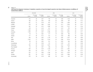 A/67/88 
E/2012/75 
56 12-34474 
Table 14 
Aid from Development Assistance Committee countries to least developed countries (net donor disbursements, in millions of 
United States dollars) 
1999-2000 2009 2010 
Amount 
Percentage 
of total 
Percentage 
of GNI Amount 
Percentage 
of total 
Percentage 
of GNI Amount 
Percentage 
of total 
Percentage 
of GNI 
Australia 276 28 0.07 728 26 0.08 1 160 30 0.10 
Austria 108 23 0.05 348 30 0.09 459 38 0.12 
Belgium 241 31 0.10 957 37 0.20 1 448 48 0.31 
Canada 378 22 0.06 1 482 37 0.11 2 294 44 0.15 
Denmark 583 34 0.35 1 098 39 0.34 1 127 39 0.36 
Finland 120 31 0.10 451 35 0.19 479 36 0.20 
France 1 360 28 0.10 3 273 26 0.12 3 681 29 0.14 
Germany 1 399 27 0.07 3 390 28 0.10 3 655 28 0.11 
Greece 29 14 0.02 117 19 0.04 106 21 0.04 
Ireland 117 49 0.15 512 51 0.28 498 56 0.29 
Italy 548 34 0.05 1 139 35 0.05 1 187 40 0.06 
Japan 2 182 17 0.05 3 218 34 0.06 4 510 41 0.08 
Korea 84 32 0.02 251 31 0.03 450 38 0.04 
Luxembourg 35 29 0.20 153 37 0.39 155 38 0.40 
Netherlands 766 24 0.20 1 627 25 0.21 1 858 29 0.24 
New Zealand 34 28 0.07 104 34 0.09 101 30 0.08 
Norway 459 35 0.29 1 258 31 0.33 1 405 31 0.34 
Portugal 168 62 0.16 211 41 0.10 286 44 0.13 
Spain 222 17 0.04 1 704 26 0.12 1 619 27 0.12 
Sweden 501 29 0.22 1 398 31 0.34 1 408 31 0.30 
Switzerland 278 30 0.10 699 30 0.14 619 27 0.11 
 