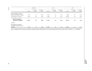 A/67/88 
E/2012/75 
12-34474 57 1999-2000 2009 2010 
Amount 
Percentage 
of total 
Percentage 
of GNI Amount 
Percentage 
of total 
Percentage 
of GNI Amount 
Percentage 
of total 
Percentage 
of GNI 
United Kingdom of Great 
Britain and Northern Ireland 1 241 31 0.09 3 922 35 0.18 4 680 36 0.21 
United States of America 1 891 20 0.02 9 404 33 0.07 10 788 36 0.07 
Total Development 
Assistance Committee 13 021 24 0.05 37 443 31 0.10 43 973 34 0.11 
of which: 
Development Assistance 
Committee-European Union 
countries 7 439 29 0.09 20 300 30 0.13 22 646 33 0.15 
Source: Organization for Economic Cooperation and Development (OECD) (http://www.oecd.org/document/9/0,3746,en_2649_34447_1893129_1_1_1_1,00.html). 
 