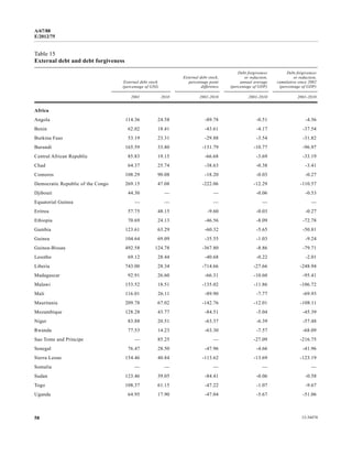 A/67/88 
E/2012/75 
Table 15 
External debt and debt forgiveness 
External debt stock 
(percentage of GNI) 
External debt stock, 
percentage point 
difference 
Debt forgiveness 
or reduction, 
annual average 
(percentage of GDP) 
Debt forgiveness 
or reduction, 
cumulative since 2002 
(percentage of GDP) 
2001 2010 2001-2010 2001-2010 2001-2010 
Africa 
Angola 114.36 24.58 -89.78 -0.51 -4.56 
Benin 62.02 18.41 -43.61 -4.17 -37.54 
Burkina Faso 53.19 23.31 -29.88 -3.54 -31.82 
Burundi 165.59 33.80 -131.79 -10.77 -96.97 
Central African Republic 85.83 19.15 -66.68 -3.69 -33.19 
Chad 64.37 25.74 -38.63 -0.38 -3.41 
Comoros 108.29 90.08 -18.20 -0.03 -0.27 
Democratic Republic of the Congo 269.15 47.08 -222.06 -12.29 -110.57 
Djibouti 44.30 — — -0.06 -0.53 
Equatorial Guinea — — — — — 
Eritrea 57.75 48.15 -9.60 -0.03 -0.27 
Ethiopia 70.69 24.13 -46.56 -8.09 -72.78 
Gambia 123.61 63.29 -60.32 -5.65 -50.81 
Guinea 104.64 69.09 -35.55 -1.03 -9.24 
Guinea-Bissau 492.58 124.78 -367.80 -8.86 -79.71 
Lesotho 69.12 28.44 -40.68 -0.22 -2.01 
Liberia 743.00 28.34 -714.66 -27.66 -248.94 
Madagascar 92.91 26.60 -66.31 -10.60 -95.41 
Malawi 153.52 18.51 -135.02 -11.86 -106.72 
Mali 116.01 26.11 -89.90 -7.77 -69.93 
Mauritania 209.78 67.02 -142.76 -12.01 -108.11 
Mozambique 128.28 43.77 -84.51 -5.04 -45.39 
Niger 83.88 20.51 -63.37 -6.39 -57.48 
Rwanda 77.53 14.23 -63.30 -7.57 -68.09 
Sao Tome and Principe — 85.25 — -27.09 -216.75 
Senegal 76.47 28.50 -47.96 -4.66 -41.96 
Sierra Leone 154.46 40.84 -113.62 -13.69 -123.19 
Somalia — — — — — 
Sudan 123.46 39.05 -84.41 -0.06 -0.58 
Togo 108.37 61.15 -47.22 -1.07 -9.67 
Uganda 64.95 17.90 -47.04 -5.67 -51.06 
58 12-34474 
 