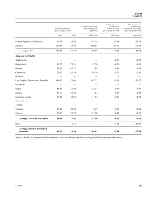 A/67/88 
E/2012/75 
External debt stock 
(percentage of GNI) 
External debt stock, 
percentage point 
difference 
Debt forgiveness 
or reduction, 
annual average 
(percentage of GDP) 
Debt forgiveness 
or reduction, 
cumulative since 2002 
(percentage of GDP) 
2001 2010 2001-2010 2001-2010 2001-2010 
United Republic of Tanzania 62.79 37.65 -25.14 -5.60 -50.38 
Zambia 175.81 25.80 -150.01 -13.07 -117.66 
Average, Africa 109.36 31.67 -77.69 -5.01 -45.10 
Asia and the Pacific 
Afghanistan — — — -0.51 -2.55 
Bangladesh 30.57 22.81 -7.76 -0.20 -1.80 
Bhutan 58.24 63.27 5.03 0.00 0.00 
Cambodia 70.17 43.38 -26.79 -0.23 -2.03 
Kiribati — — — — — 
Lao People’s Democratic Republic 146.67 78.96 -67.71 -5.69 -51.17 
Myanmar — — — — — 
Nepal 48.82 23.40 -25.43 0.00 0.00 
Samoa 54.77 56.64 1.87 -0.36 -3.24 
Solomon Islands 40.50 38.85 -1.65 -0.23 -2.08 
Timor-Leste — — — — — 
Tuvalu — — — — — 
Vanuatu 27.22 20.92 -6.29 -0.14 -1.22 
Yemen 59.35 25.59 -33.76 -0.28 -2.50 
Average, Asia and the Pacific 38.55 27.05 -11.50 -0.35 -3.13 
Haiti — 7.31 — -3.75 -33.77 
Average, all least developed 
countries 80.21 29.54 -50.67 -3.08 -27.68 
Source: World Development Indicators (http://data.worldbank.org/data-catalog/world-development-indicators). 
12-34474 59 
 