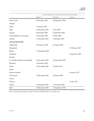 A/67/88 
E/2012/75 
Status of adoption of the United Nations Convention against Corruption 
Signature Ratification Acceptance 
Sierra Leone 9 December 2003 30 September 2004 
Somalia 
Sudan 14 January 2005 
Togo 10 December 2003 6 July 2005 
Uganda 9 December 2003 9 September 2004 
United Republic of Tanzania 9 December 2003 25 May 2005 
Zambia 11 December 2003 7 December 2007 
Asia and the Pacific 
Afghanistan 20 February 2004 25 August 2008 
Bangladesh 27 February 2007 
Bhutan 15 September 2005 
Cambodia 5 September 2007 
Kiribati 
Lao People’s Democratic Republic 10 December 2003 25 September 2009 
Myanmar 2 December 2005 
Nepal 10 December 2003 31 March 2011 
Samoa 
Solomon Islands 6 January 2012 
Timor-Leste 10 December 2003 27 March 2009 
Tuvalu 
Vanuatu 12 July 2011 
Yemen 11 December 2003 7 November 2005 
Haiti 10 December 2003 14 September 2009 
Source: United Nations Office on Drugs and Crime (UNODC) (http://www.unodc.org/). 
12-34474 61 
 