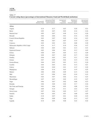 A/67/88 
E/2012/75 
Table 17 
Current voting shares (percentage) at International Monetary Fund and World Bank institutions 
International 
Monetary Fund 
International Bank 
for Reconstruction 
and Development 
International 
Finance 
Corporation 
Multilateral 
Investment 
Guarantee Agency 
International 
Development 
Association 
Africa 
Angola 0.14 0.17 0.07 0.20 0.31 
Benin 0.05 0.07 0.02 0.16 0.26 
Burkina Faso 0.05 0.07 0.04 0.14 0.26 
Burundi 0.06 0.06 0.01 0.14 0.24 
Central African Republic 0.05 0.07 0.02 0.14 0.23 
Chad 0.06 0.07 0.07 0.14 0.23 
Comoros 0.03 0.03 0.01 0.00 0.20 
Democratic Republic of the Congo 0.24 0.17 0.10 0.38 0.37 
Djibouti 0.04 0.05 0.01 0.13 0.21 
Equatorial Guinea 0.05 0.06 0.01 0.13 0.03 
Eritrea 0.04 0.05 0.05 0.13 0.20 
Ethiopia 0.08 0.07 0.02 0.17 0.23 
Gambia 0.04 0.05 0.01 0.13 0.24 
Guinea 0.07 0.09 0.02 0.15 0.16 
Guinea-Bissau 0.04 0.05 0.01 0.13 0.20 
Lesotho 0.04 0.05 0.01 0.15 0.21 
Liberia 0.08 0.04 0.01 0.15 0.24 
Madagascar 0.08 0.10 0.03 0.19 0.25 
Malawi 0.06 0.08 0.09 0.15 0.24 
Mali 0.07 0.08 0.03 0.18 0.25 
Mauritania 0.05 0.07 0.02 0.16 0.23 
Mozambique 0.07 0.07 0.02 0.19 0.27 
Niger 0.06 0.07 0.02 0.00 0.23 
Rwanda 0.06 0.08 0.02 0.17 0.24 
Sao Tome and Principe 0.03 0.04 0.03 0.00 0.23 
Senegal 0.09 0.14 0.11 0.23 0.29 
Sierra Leone 0.07 0.06 0.02 0.17 0.27 
Somalia 0.05 0.05 0.01 0.00 0.05 
Sudan 0.10 0.07 0.01 0.20 0.25 
Togo 0.06 0.08 0.04 0.15 0.27 
Uganda 0.10 0.05 0.04 0.22 0.22 
62 12-34474 
 