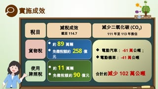 實施成效
約 11 萬輛
免徵稅額約 90 億元
約 89 萬輛
免徵稅額約 258 億
元
 電動汽車： -61 萬公噸；
電動機車： -41 萬公噸
合計約減少 102 萬公噸
貨物稅
使用
牌照稅
減少二氧化碳 (CO2)
1...