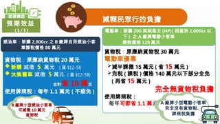 貨物稅：原應納貨物稅 20 萬元
新購 減徵 5 萬元 ( 貨 §12-5 )
Ⅰ
汰換舊車 減徵 5 萬元 ( 貨 §12-5 )
Ⅱ
合計省 10 萬元
使用牌照稅：每年 1.1 萬元 ( 不能免 )
燃油車：新購 2,000cc 之 ...