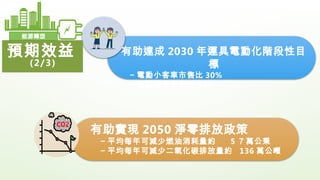 有助達成 2030 年運具電動化階段性目
標
− 電動小客車市售比 30%
− 電動機車市售比 35%
預期效益
(2/3)
能源轉型
有助實現 2050 淨零排放政策
− 平均每年可減少燃油消耗量約 5 ７萬公秉
− 平均每年可減少二氧化碳排...