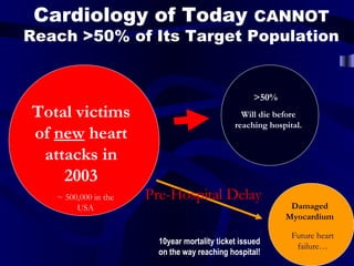 Total victims
of new heart
attacks in
2003
Will die before
reaching hospital.
>50%
Damaged
Myocardium
Pre-Hospital Delay
10year mortality ticket issued
on the way reaching hospital!
Future heart
failure…
Cardiology of Today CANNOT
Reach >50% of Its Target Population
~ 500,000 in the
USA
 