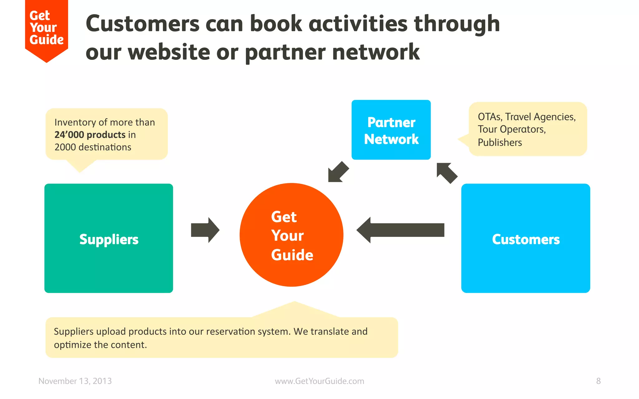 Customers can book activities through
our website or partner network
Partner
Network

Inventory	
  of	
  more	
  than	
  
24’000	
  products	
  in	
  
2000	
  des3na3ons	
  

Suppliers

Get
Your
Guide


	
  
Suppliers	
  upload	
  products	
  into	
  our	
  reserva3on	
  system.	
  We	
  translate	
  and	
  
op3mize	
  the	
  content.	
  
	
  


November 13, 2013

www.GetYourGuide.com


OTAs, Travel Agencies,
Tour Operators,
Publishers


Customers

8

 