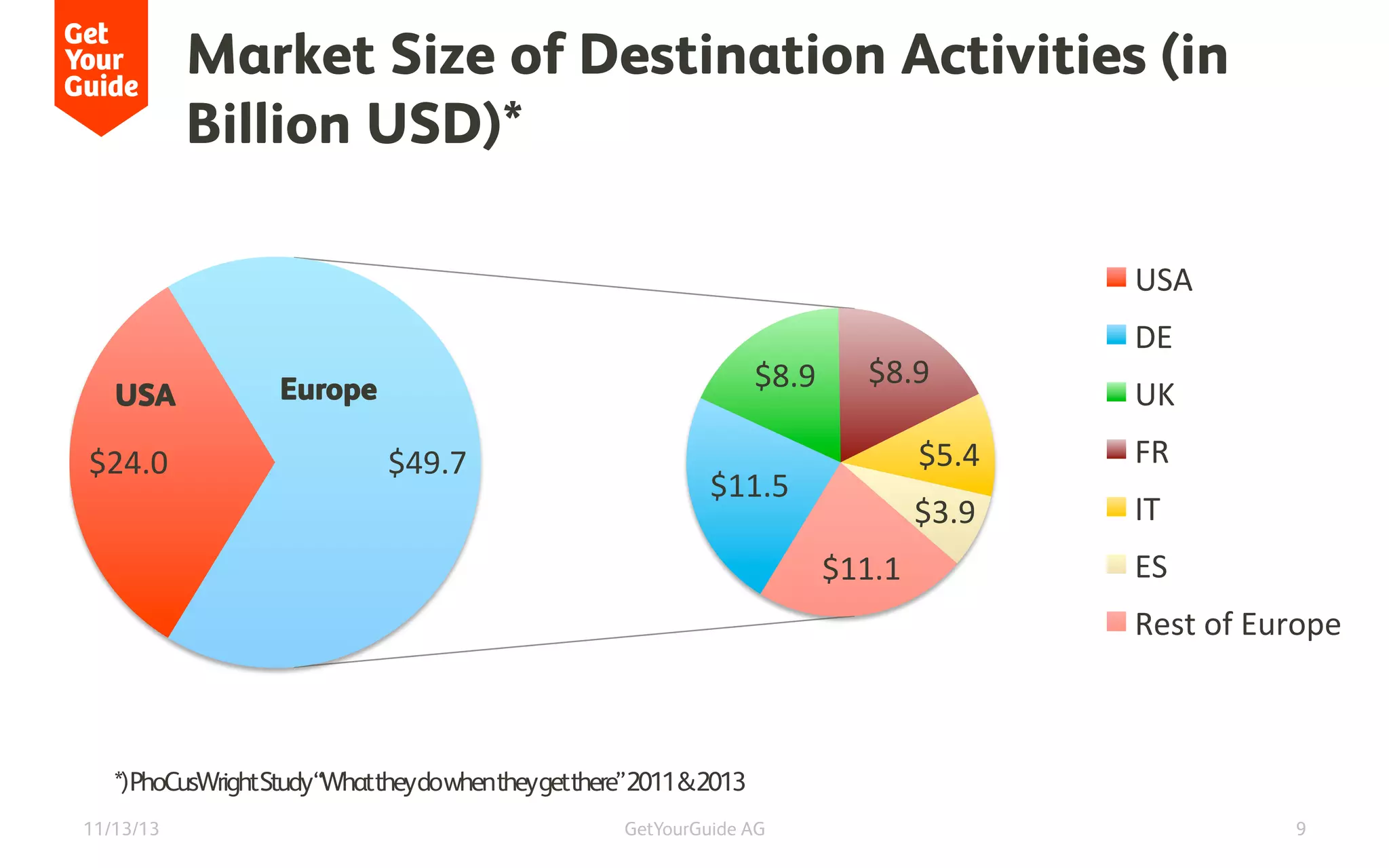 Market Size of Destination Activities (in
Billion USD)*
USA	
  
USA

	
  $24.0	
  	
  

Europe

	
  $49.7	
  	
  

	
  $8.9	
  	
   	
  $8.9	
  	
  
	
  $11.5	
  	
  

DE	
  
UK	
  

	
  $5.4	
  	
  

FR	
  

	
  $3.9	
  	
  

IT	
  

	
  $11.1	
  	
  

ES	
  
Rest	
  of	
  Europe	
  

*)PhoCusWrightStudy“Whattheydowhentheygetthere”2011&2013
11/13/13

GetYourGuide AG

9

 