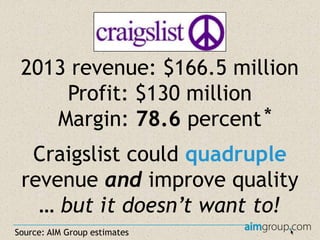 2013 revenue: $166.5 million
Profit: $130 million
Margin: 78.6 percent *
Craigslist could quadruple
revenue and improve quality
… but it doesn’t want to!
Source: AIM Group estimates

 