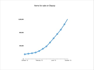 Items for sale on Depop


1,200,000

800,000

400,000

0
October ‘12

February ‘13

June ‘13

October ‘13

 