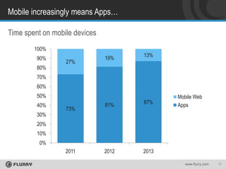 Mobile increasingly means Apps…
Time spent on mobile devices
100%
90%

80%

27%

19%

13%

70%
60%
50%
40%
30%

73%

81%

87%

2012

Mobile Web
Apps

2013

20%
10%

0%
2011

www.flurry.com

10

 