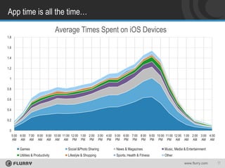App time is all the time…
Average Times Spent on iOS Devices
1.8
1.6
1.4
1.2
1
0.8
0.6
0.4
0.2
0
5:00 6:00 7:00 8:00 9:00 10:00 11:00 12:00 1:00 2:00 3:00 4:00 5:00 6:00 7:00 8:00 9:00 10:00 11:00 12:00 1:00 2:00 3:00 4:00
AM AM AM AM AM AM AM PM PM PM PM PM PM PM PM PM PM PM PM AM AM AM AM AM

Games

Social &Photo Sharing

News & Magazines

Music, Media & Entertainment

Utilities & Productivity

Lifestyle & Shopping

Sports, Health & Fitness

Other
www.flurry.com

11

 