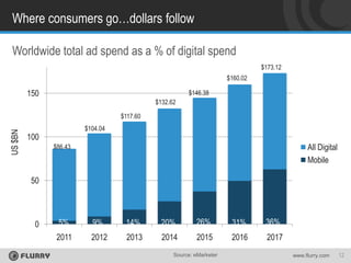 Where consumers go…dollars follow
Worldwide total ad spend as a % of digital spend
$173.12
$160.02

150

$146.38
$132.62

US $BN

$117.60

$104.04

100

All Digital
Mobile

$86.43

50

0

5%

9%

14%

20%

26%

31%

36%

2011

2012

2013

2014

2015

2016

2017

Source: eMarketer

www.flurry.com

12

 
