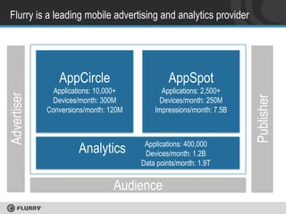 Flurry is a leading mobile advertising and analytics provider

AppSpot

Applications: 10,000+
Devices/month: 300M
Conversions/month: 120M

Applications: 2,500+
Devices/month: 250M
Impressions/month: 7.5B

Analytics

Applications: 400,000
Devices/month: 1.2B
Data points/month: 1.9T

Audience

Publisher

Advertiser

AppCircle

 