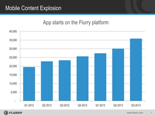 Mobile Content Explosion
App starts on the Flurry platform
40,000

35,000
30,000
25,000
20,000

15,000
10,000
5,000
Q1 2012

Q2 2012

Q3 2012

Q4 2012

Q1 2013

Q2 2013

Q3 2013
www.flurry.com

4

 