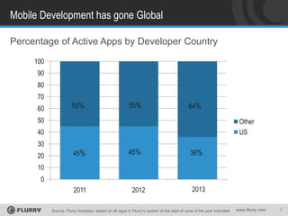 Mobile Development has gone Global
Percentage of Active Apps by Developer Country
100
90

80
70
60

55%

55%

64%

50

Other
US

40
30
20

45%

45%

36%

10
0
2011

2012

2013
1023

Source: Flurry Analytics, based on all apps in Flurry’s system at the start of June of the year indicated

www.flurry.com

6

 