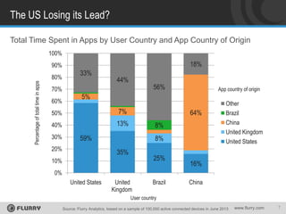 The US Losing its Lead?
Total Time Spent in Apps by User Country and App Country of Origin
100%

18%

90%
Percentage of total time in apps

80%
70%
60%

33%

44%

56%

5%

Other

50%

7%

40%

13%

30%

App country of origin

64%
8%

59%

20%

8%
35%

25%

10%

Brazil
China
United Kingdom
United States

16%

0%
United States

United
Kingdom

Brazil

China

User country
Source: Flurry Analytics, based on a sample of 100,000 active connected devices in June 2013

www.flurry.com

7

 