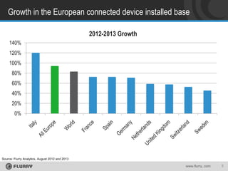 Growth in the European connected device installed base
2012-2013 Growth
140%
120%

100%
80%
60%

40%
20%
0%

Source: Flurry Analytics, August 2012 and 2013

www.flurry,.com

8

 