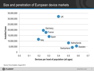 Size and penetration of European device markets
35,000,000
UK

30,000,000

Installed base

25,000,000

Germany

20,000,000

France

15,000,000

Spain

Italy

10,000,000

Netherlands

5,000,000

Switzerland

Sweden

0
0.0

0.1

0.2

0.3

0.4

0.5

0.6

0.7

Devices per head of population (all ages)
Source: Flurry Analytics, August 2013

www.flurry.com

9

 
