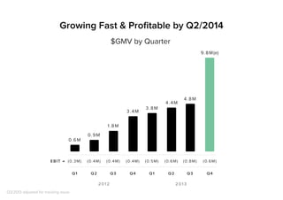 Growing Fast & Proﬁtable by Q2/2014
$GMV by Quarter
9. 8 M (e)

4.4M
3.4M

4.8M

3.8M

1.8M
0. 9 M
0.6 M

E B I T → ( 0. 3 M )
Q1

( 0. 4 M )

( 0. 4 M )

( 0. 4 M )

( 0. 5 M )

( 0.6 M )

( 0. 8 M )

( 0.6 M )

Q2

Q3

Q4

Q1

Q2

Q3

Q4

2012
Q3/2013 adjusted for tracking issue.

2013

 