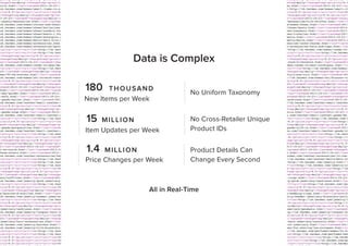 Data is Complex
180

THOUSAND
New Items per Week

No Uniform Taxonomy

15

MILLION
Item Updates per Week

No Cross-Retailer Unique
Product IDs

1.4

Product Details Can
Change Every Second

MILLION
Price Changes per Week

All in Real-Time

 