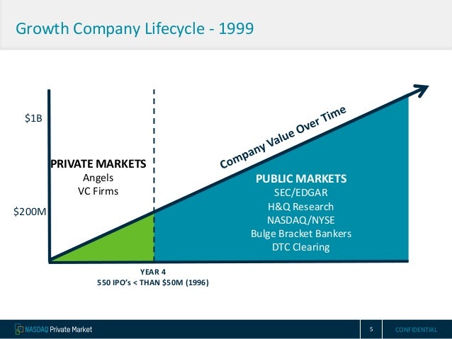 Nasdaq Private Market NOAH13 London