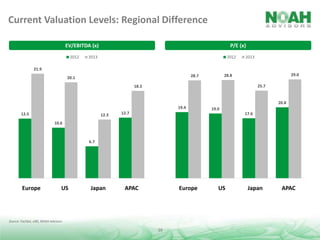 Current Valuation Levels: Regional Difference
EV/EBITDA (x)
2012

P/E (x)

2013

2012

2013

21.9
29.0

28.8

28.7

20.1

25.7

18.3

20.8
19.4
12.5

12.3

12.7

19.0
17.6

10.6

6.7

Europe

US

Japan

APAC

Europe

Source: FactSet, UBS, NOAH Advisors.

10

US

Japan

APAC

 