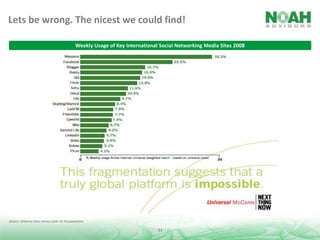 Lets be wrong. The nicest we could find!
Weekly Usage of Key International Social Networking Media Sites 2008

Source: Universe Sizes versus total 16-54 population.

11

 