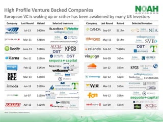 High Profile Venture Backed Companies
European VC is waking up or rather has been awakened by many US investors
Company

Last Round

Raised

Jul-13

Selected Investors

Company

Last Round

Raised

$400m

Sep-07

$117m

Mar-11

$218m

May-11

$114m

June-11

$188m

Feb-12

~$100m

Dec-11

$166m

Feb-09

$65m

Feb-12

$145m

Jan-12

$63m

Mar-13

$130m

Apr-12

$62m

Jun-13

$130m

Mar-11

$59m

Jul-07

$130m

Feb-12

$58m

Apr-12

$129m

Jun-09

$53m

Note: CrunchBase, NOAH Advisors.

6

Selected Investors

 