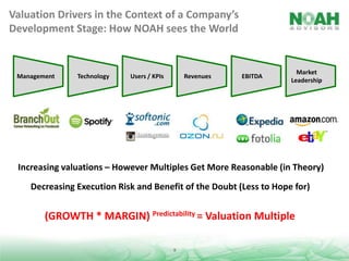 Valuation Drivers in the Context of a Company’s
Development Stage: How NOAH sees the World

Management

Technology

Users / KPIs

Revenues

EBITDA

Market
Leadership

Increasing valuations – However Multiples Get More Reasonable (in Theory)
Decreasing Execution Risk and Benefit of the Doubt (Less to Hope for)

(GROWTH * MARGIN) Predictability = Valuation Multiple
8

 