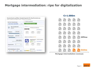Mortgage intermediation: ripe for digitalization

€>1.000m

Offline

Online
Mortgage intermediation revenues

Page 4

 