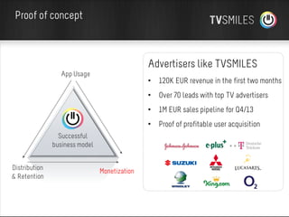 Proof of concept

Advertisers like TVSMILES
App Usage

• 120K EUR revenue in the first two months
• Over 70 leads with top TV advertisers
• 1M EUR sales pipeline for Q4/13
• Proof of profitable user acquisition

Successful
business model
Distribution
& Retention

Monetization

 