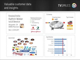 Valuable customer data
and insights
TV Viewing

Personal Profile

Kathrin Weber
kati1977@web.de
Belgradstr. 34
80805 München

Marketing Permissions
Push-Notification
Email
Telemarketing
Top Brands

Viewing share
10% 10%
30%
25%
9%

Born: 12.04.1977

Social Graph

Top Affinities

12%

Top Formats

 